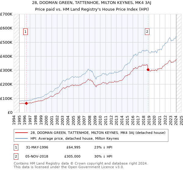 28, DODMAN GREEN, TATTENHOE, MILTON KEYNES, MK4 3AJ: Price paid vs HM Land Registry's House Price Index