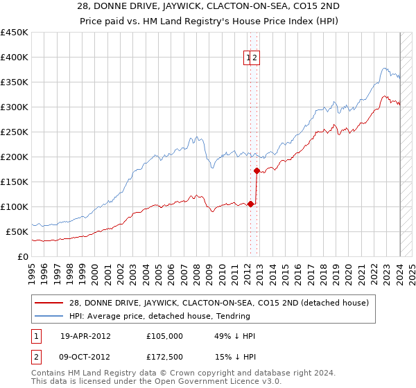 28, DONNE DRIVE, JAYWICK, CLACTON-ON-SEA, CO15 2ND: Price paid vs HM Land Registry's House Price Index