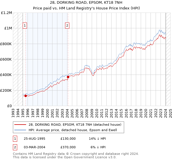 28, DORKING ROAD, EPSOM, KT18 7NH: Price paid vs HM Land Registry's House Price Index