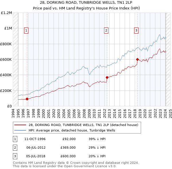 28, DORKING ROAD, TUNBRIDGE WELLS, TN1 2LP: Price paid vs HM Land Registry's House Price Index