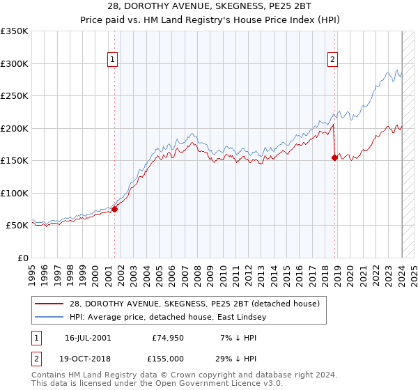 28, DOROTHY AVENUE, SKEGNESS, PE25 2BT: Price paid vs HM Land Registry's House Price Index