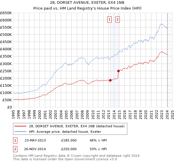 28, DORSET AVENUE, EXETER, EX4 1NB: Price paid vs HM Land Registry's House Price Index