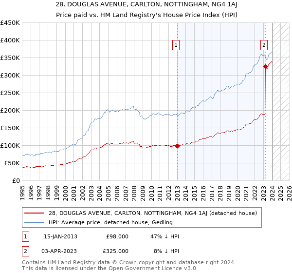 28, DOUGLAS AVENUE, CARLTON, NOTTINGHAM, NG4 1AJ: Price paid vs HM Land Registry's House Price Index