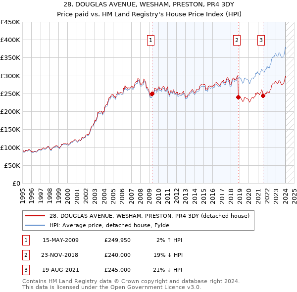 28, DOUGLAS AVENUE, WESHAM, PRESTON, PR4 3DY: Price paid vs HM Land Registry's House Price Index