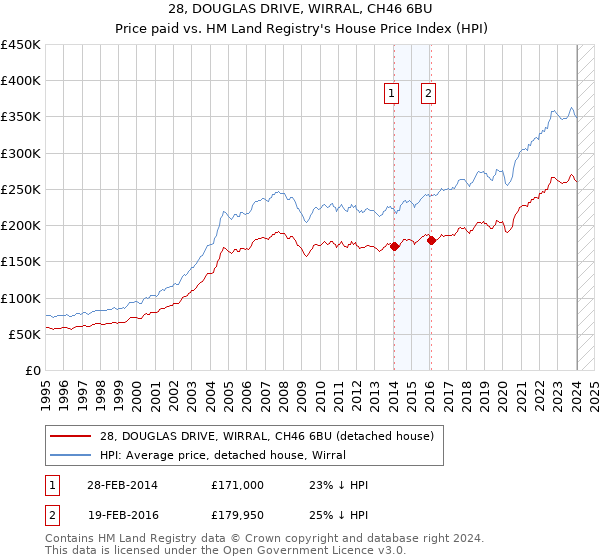 28, DOUGLAS DRIVE, WIRRAL, CH46 6BU: Price paid vs HM Land Registry's House Price Index