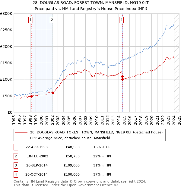 28, DOUGLAS ROAD, FOREST TOWN, MANSFIELD, NG19 0LT: Price paid vs HM Land Registry's House Price Index