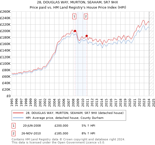 28, DOUGLAS WAY, MURTON, SEAHAM, SR7 9HX: Price paid vs HM Land Registry's House Price Index