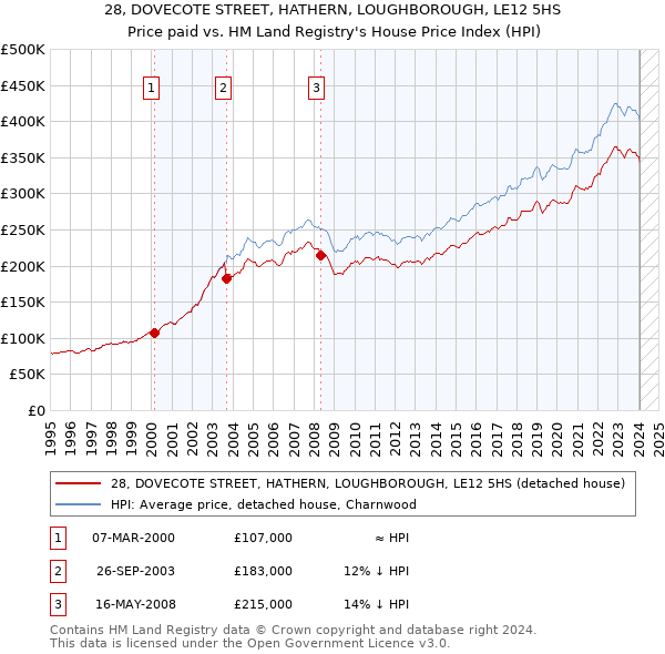 28, DOVECOTE STREET, HATHERN, LOUGHBOROUGH, LE12 5HS: Price paid vs HM Land Registry's House Price Index