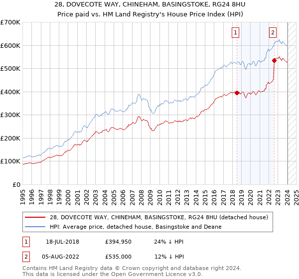 28, DOVECOTE WAY, CHINEHAM, BASINGSTOKE, RG24 8HU: Price paid vs HM Land Registry's House Price Index