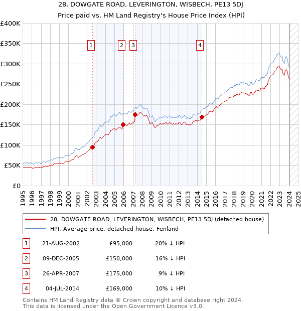 28, DOWGATE ROAD, LEVERINGTON, WISBECH, PE13 5DJ: Price paid vs HM Land Registry's House Price Index