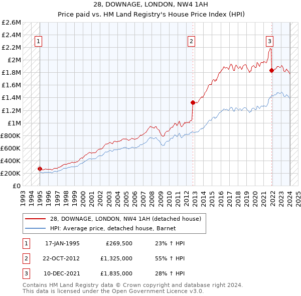 28, DOWNAGE, LONDON, NW4 1AH: Price paid vs HM Land Registry's House Price Index