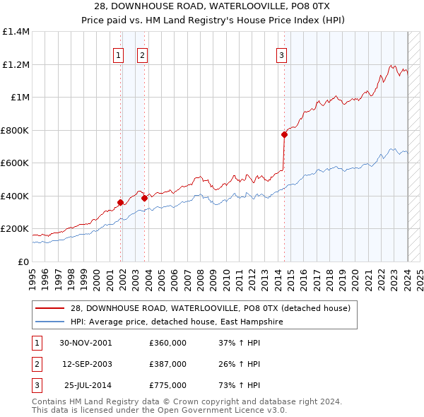 28, DOWNHOUSE ROAD, WATERLOOVILLE, PO8 0TX: Price paid vs HM Land Registry's House Price Index