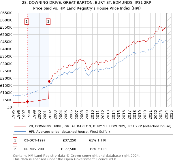 28, DOWNING DRIVE, GREAT BARTON, BURY ST. EDMUNDS, IP31 2RP: Price paid vs HM Land Registry's House Price Index