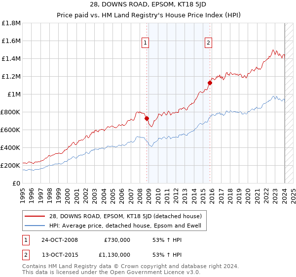 28, DOWNS ROAD, EPSOM, KT18 5JD: Price paid vs HM Land Registry's House Price Index