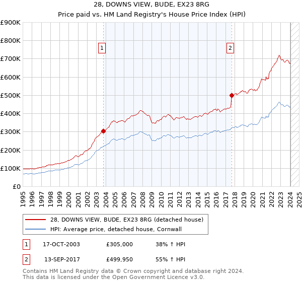 28, DOWNS VIEW, BUDE, EX23 8RG: Price paid vs HM Land Registry's House Price Index