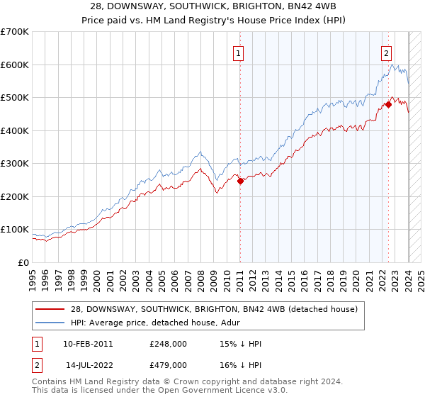 28, DOWNSWAY, SOUTHWICK, BRIGHTON, BN42 4WB: Price paid vs HM Land Registry's House Price Index