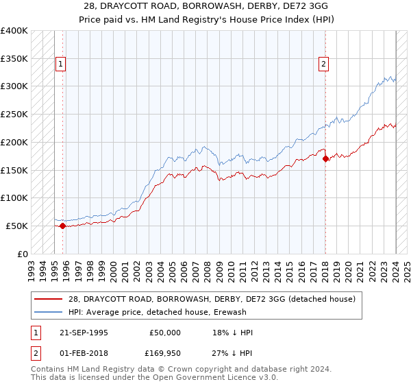 28, DRAYCOTT ROAD, BORROWASH, DERBY, DE72 3GG: Price paid vs HM Land Registry's House Price Index
