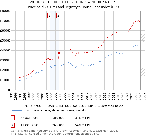 28, DRAYCOTT ROAD, CHISELDON, SWINDON, SN4 0LS: Price paid vs HM Land Registry's House Price Index