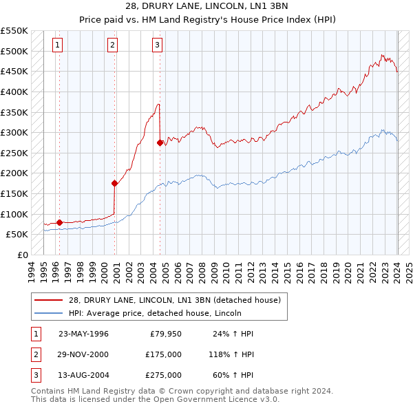 28, DRURY LANE, LINCOLN, LN1 3BN: Price paid vs HM Land Registry's House Price Index