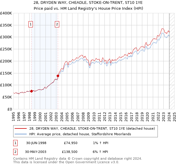 28, DRYDEN WAY, CHEADLE, STOKE-ON-TRENT, ST10 1YE: Price paid vs HM Land Registry's House Price Index