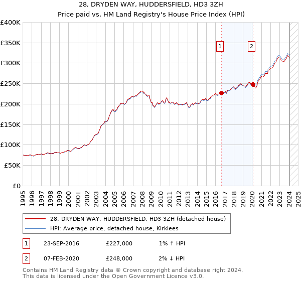28, DRYDEN WAY, HUDDERSFIELD, HD3 3ZH: Price paid vs HM Land Registry's House Price Index