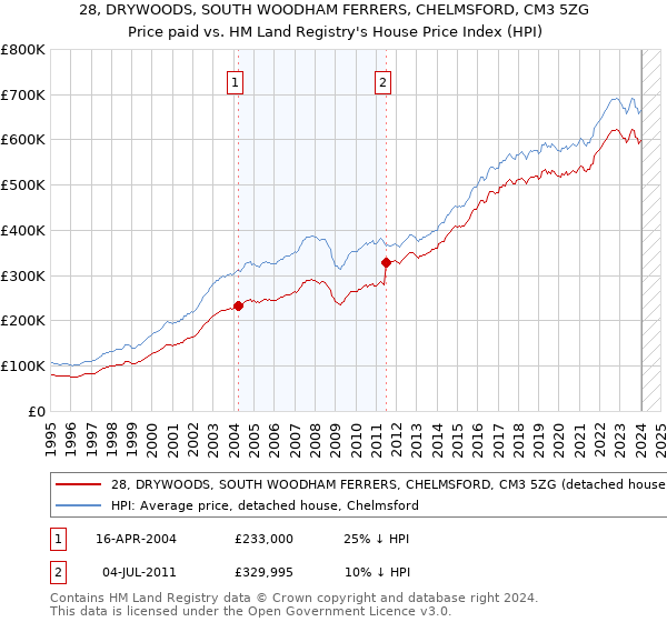 28, DRYWOODS, SOUTH WOODHAM FERRERS, CHELMSFORD, CM3 5ZG: Price paid vs HM Land Registry's House Price Index