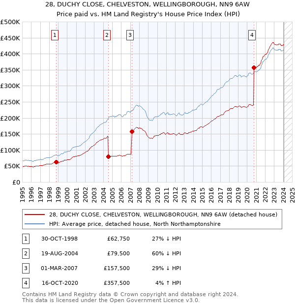 28, DUCHY CLOSE, CHELVESTON, WELLINGBOROUGH, NN9 6AW: Price paid vs HM Land Registry's House Price Index