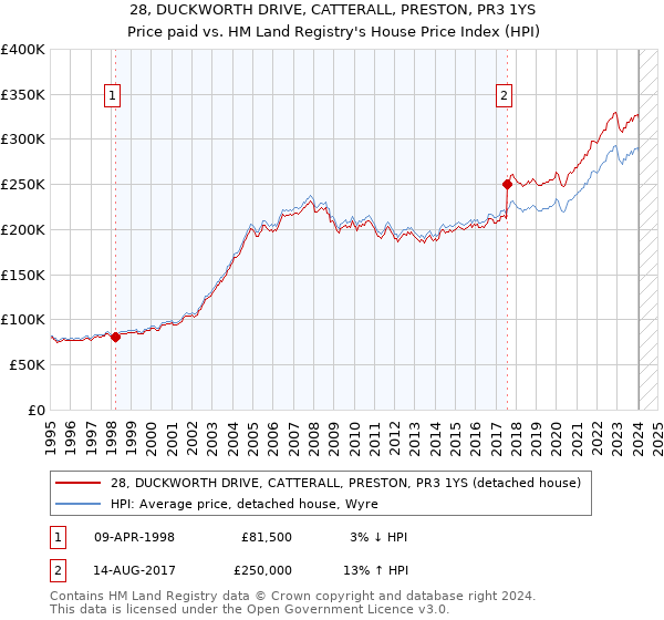 28, DUCKWORTH DRIVE, CATTERALL, PRESTON, PR3 1YS: Price paid vs HM Land Registry's House Price Index