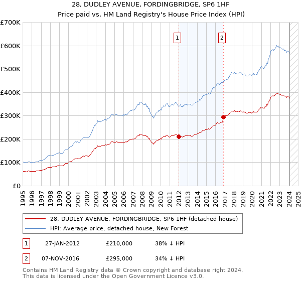 28, DUDLEY AVENUE, FORDINGBRIDGE, SP6 1HF: Price paid vs HM Land Registry's House Price Index