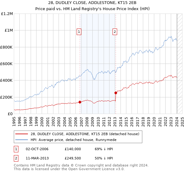 28, DUDLEY CLOSE, ADDLESTONE, KT15 2EB: Price paid vs HM Land Registry's House Price Index