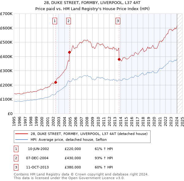 28, DUKE STREET, FORMBY, LIVERPOOL, L37 4AT: Price paid vs HM Land Registry's House Price Index
