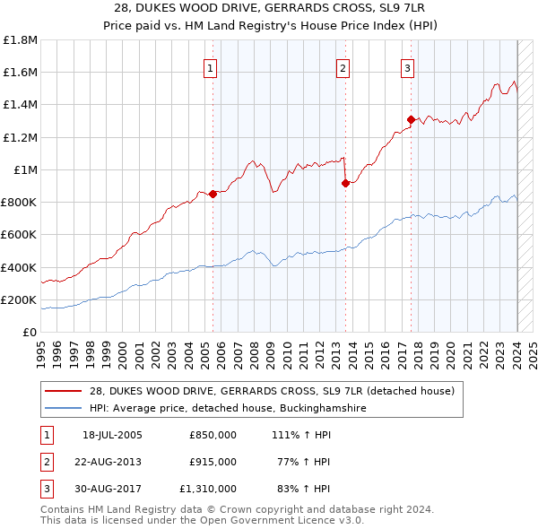 28, DUKES WOOD DRIVE, GERRARDS CROSS, SL9 7LR: Price paid vs HM Land Registry's House Price Index