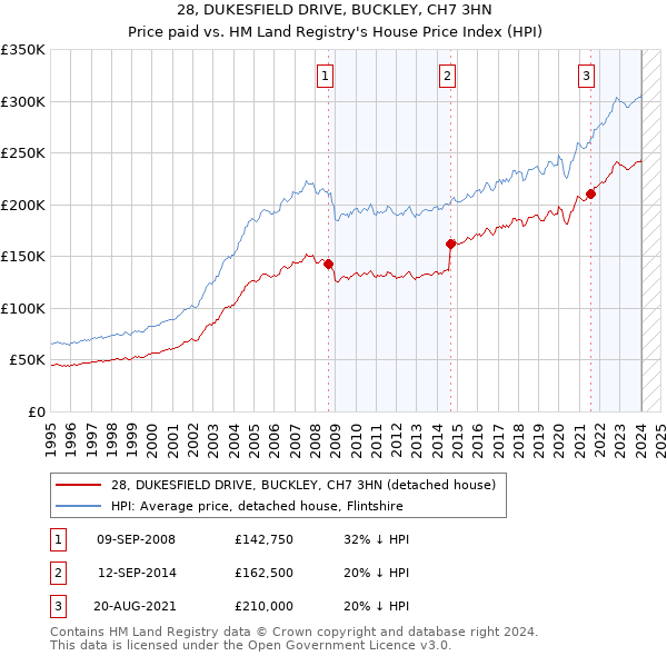 28, DUKESFIELD DRIVE, BUCKLEY, CH7 3HN: Price paid vs HM Land Registry's House Price Index