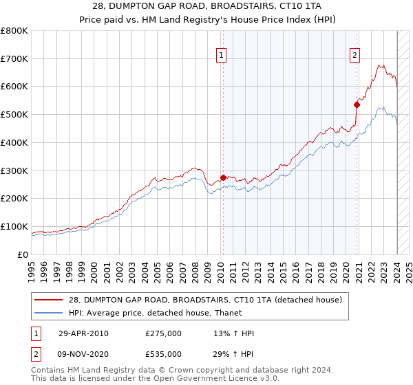 28, DUMPTON GAP ROAD, BROADSTAIRS, CT10 1TA: Price paid vs HM Land Registry's House Price Index