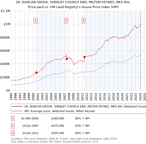 28, DUNCAN GROVE, SHENLEY CHURCH END, MILTON KEYNES, MK5 6HL: Price paid vs HM Land Registry's House Price Index