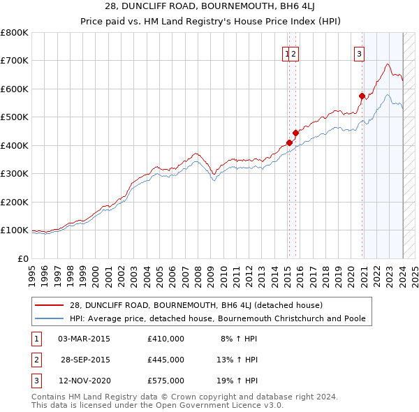 28, DUNCLIFF ROAD, BOURNEMOUTH, BH6 4LJ: Price paid vs HM Land Registry's House Price Index