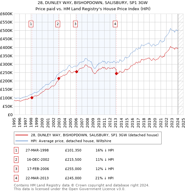 28, DUNLEY WAY, BISHOPDOWN, SALISBURY, SP1 3GW: Price paid vs HM Land Registry's House Price Index
