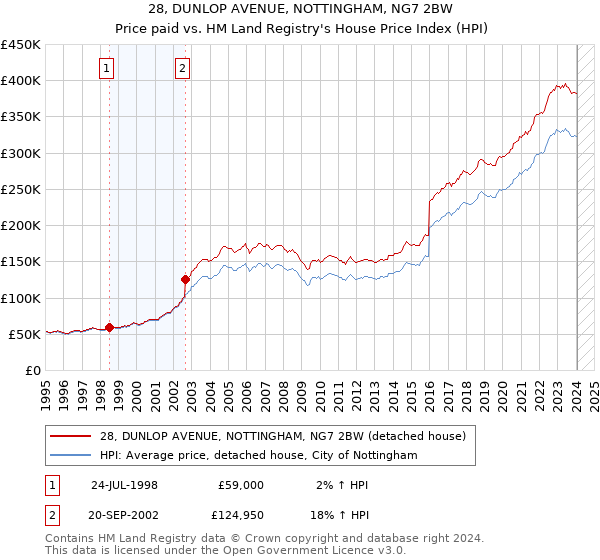 28, DUNLOP AVENUE, NOTTINGHAM, NG7 2BW: Price paid vs HM Land Registry's House Price Index