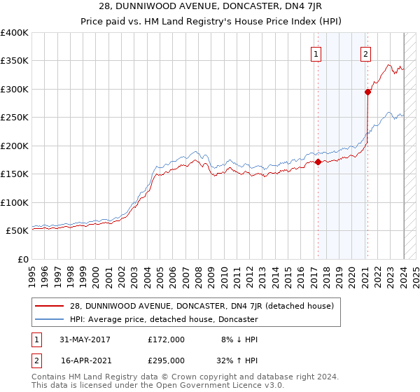 28, DUNNIWOOD AVENUE, DONCASTER, DN4 7JR: Price paid vs HM Land Registry's House Price Index