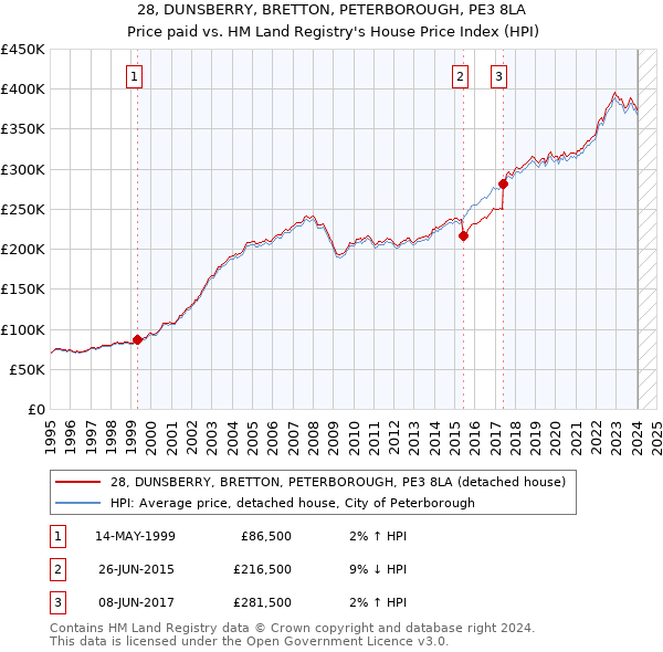 28, DUNSBERRY, BRETTON, PETERBOROUGH, PE3 8LA: Price paid vs HM Land Registry's House Price Index