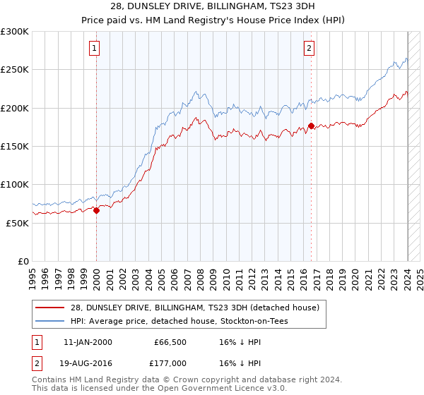 28, DUNSLEY DRIVE, BILLINGHAM, TS23 3DH: Price paid vs HM Land Registry's House Price Index