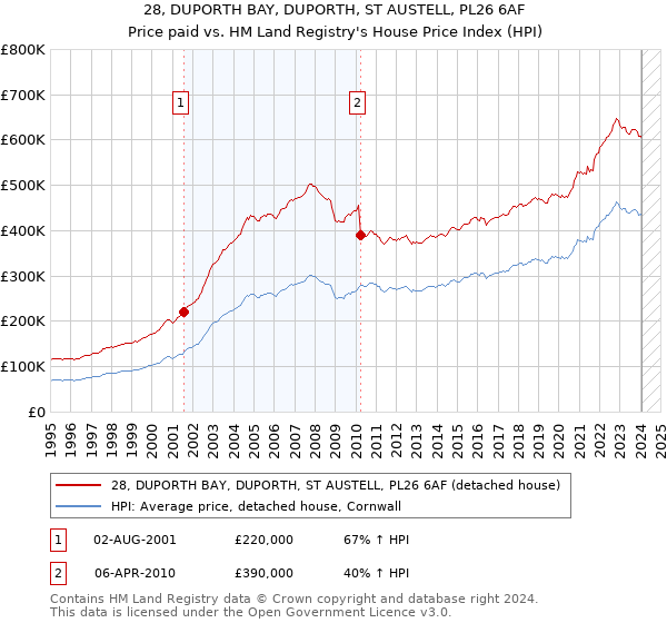 28, DUPORTH BAY, DUPORTH, ST AUSTELL, PL26 6AF: Price paid vs HM Land Registry's House Price Index