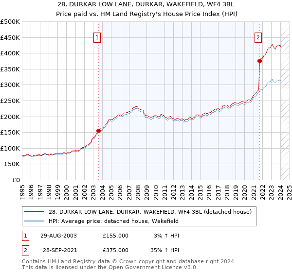 28, DURKAR LOW LANE, DURKAR, WAKEFIELD, WF4 3BL: Price paid vs HM Land Registry's House Price Index