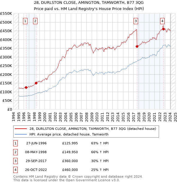 28, DURLSTON CLOSE, AMINGTON, TAMWORTH, B77 3QG: Price paid vs HM Land Registry's House Price Index