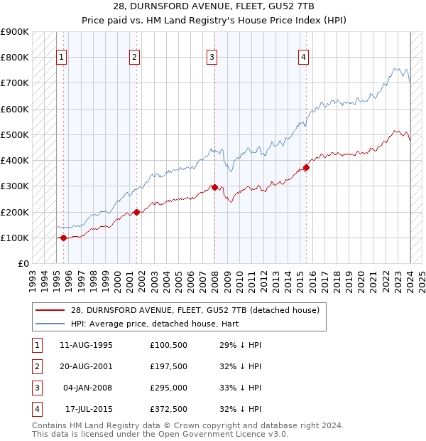 28, DURNSFORD AVENUE, FLEET, GU52 7TB: Price paid vs HM Land Registry's House Price Index