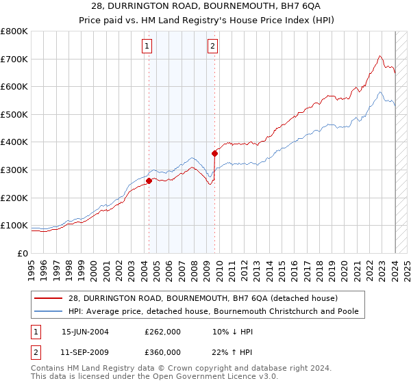 28, DURRINGTON ROAD, BOURNEMOUTH, BH7 6QA: Price paid vs HM Land Registry's House Price Index