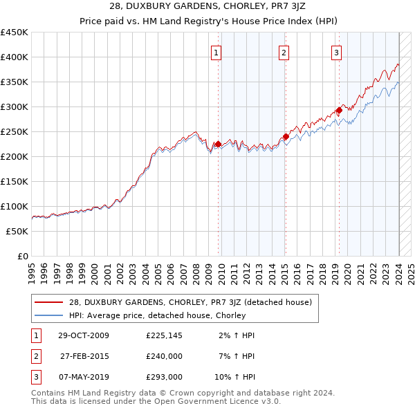 28, DUXBURY GARDENS, CHORLEY, PR7 3JZ: Price paid vs HM Land Registry's House Price Index