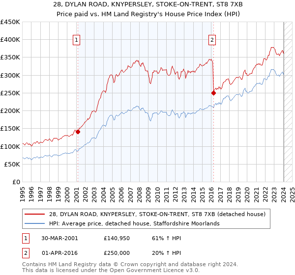 28, DYLAN ROAD, KNYPERSLEY, STOKE-ON-TRENT, ST8 7XB: Price paid vs HM Land Registry's House Price Index