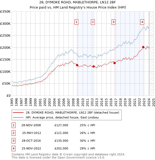 28, DYMOKE ROAD, MABLETHORPE, LN12 2BF: Price paid vs HM Land Registry's House Price Index