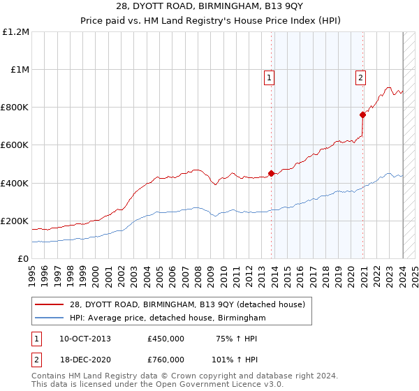 28, DYOTT ROAD, BIRMINGHAM, B13 9QY: Price paid vs HM Land Registry's House Price Index